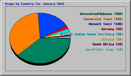 Usage by Country for January 2019