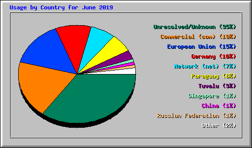 Usage by Country for June 2019