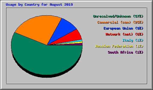 Usage by Country for August 2019