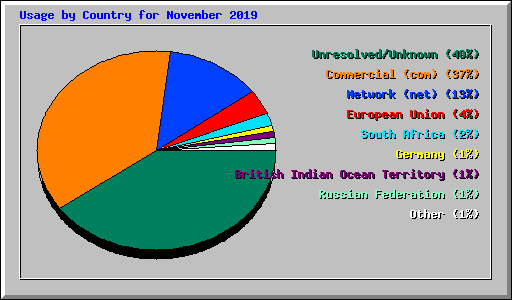 Usage by Country for November 2019