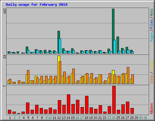 Daily usage for February 2019