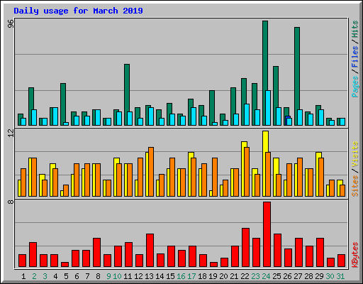 Daily usage for March 2019
