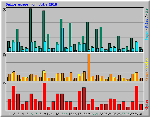 Daily usage for July 2019