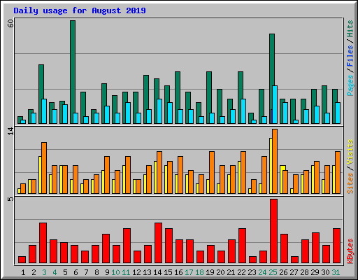 Daily usage for August 2019
