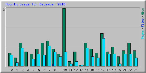 Hourly usage for December 2018