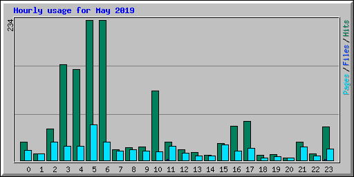 Hourly usage for May 2019
