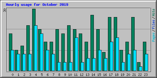 Hourly usage for October 2019