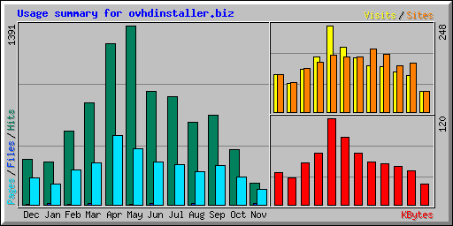 Usage summary for ovhdinstaller.biz